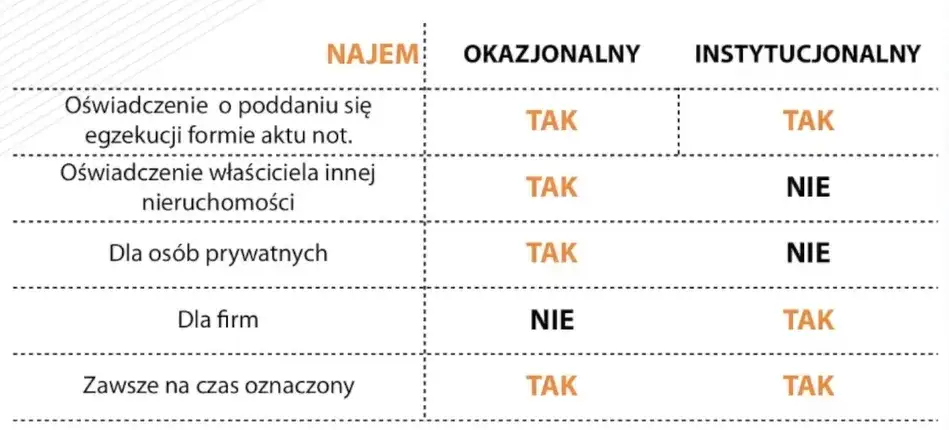 najem okazjonalny porównanie umów