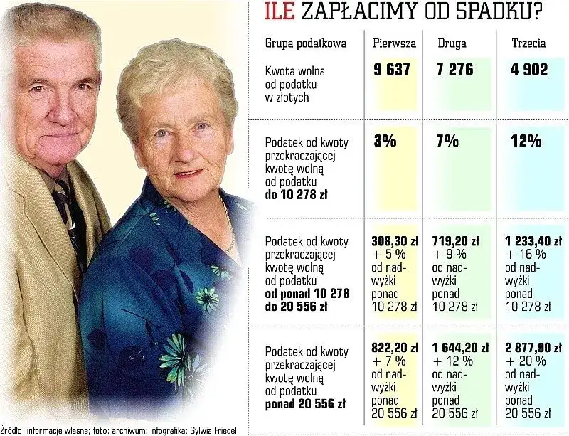 podatek od spadku mieszkania infografika