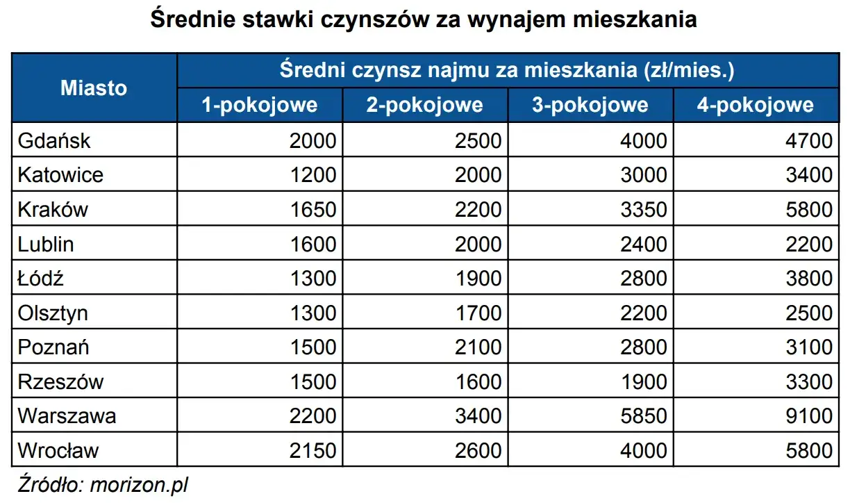 analiza ofert wynajmu mieszkań