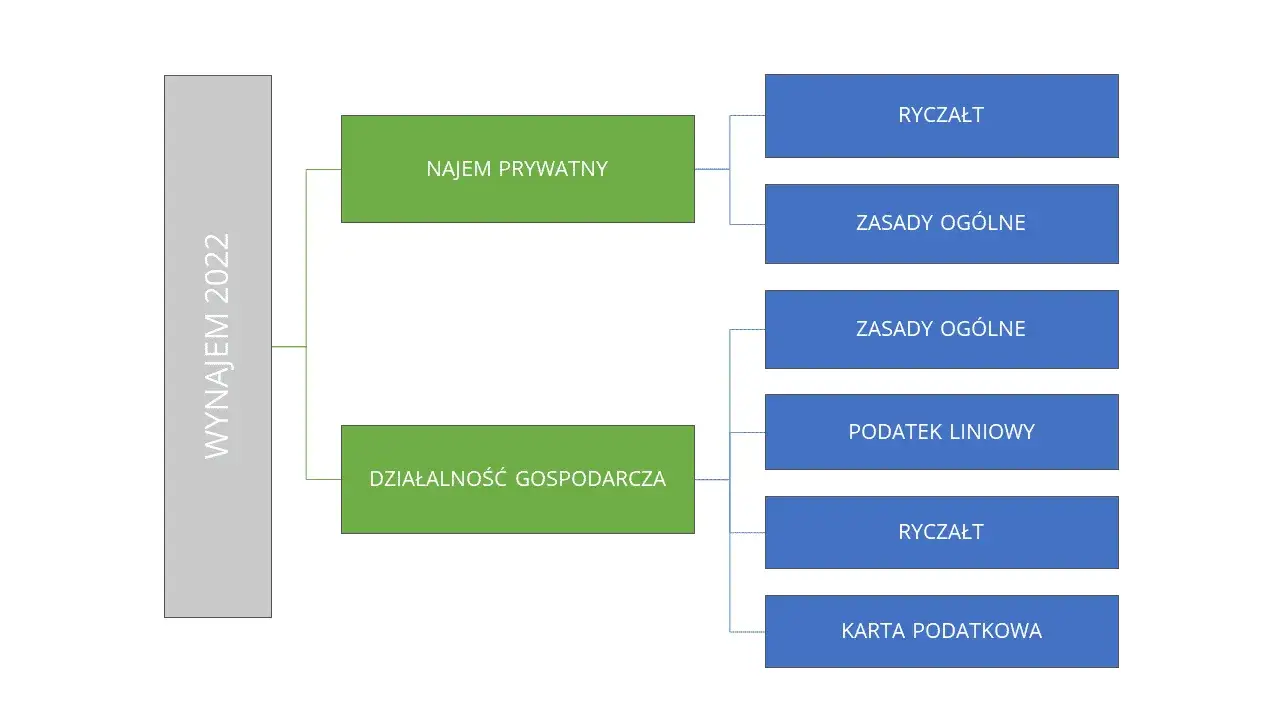 stawki ryczałtu najem prywatny wykres