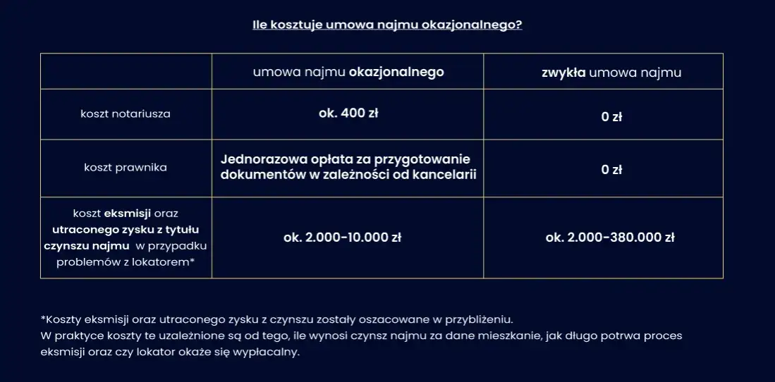 procedura eksmisji najem okazjonalny