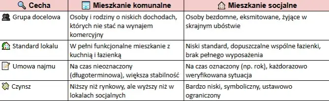 r&oacute;żnice mieszkanie socjalne komunalne