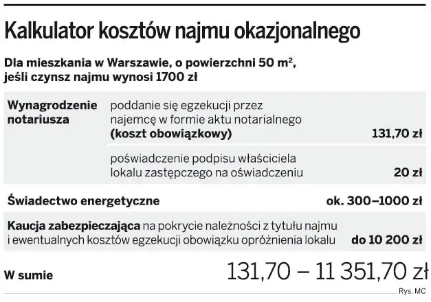 umowa najmu okazjonalnego notariusz koszty