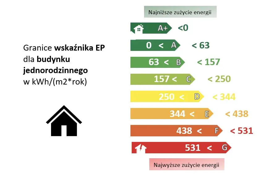 nowe klasy energetyczne budynków w Polsce