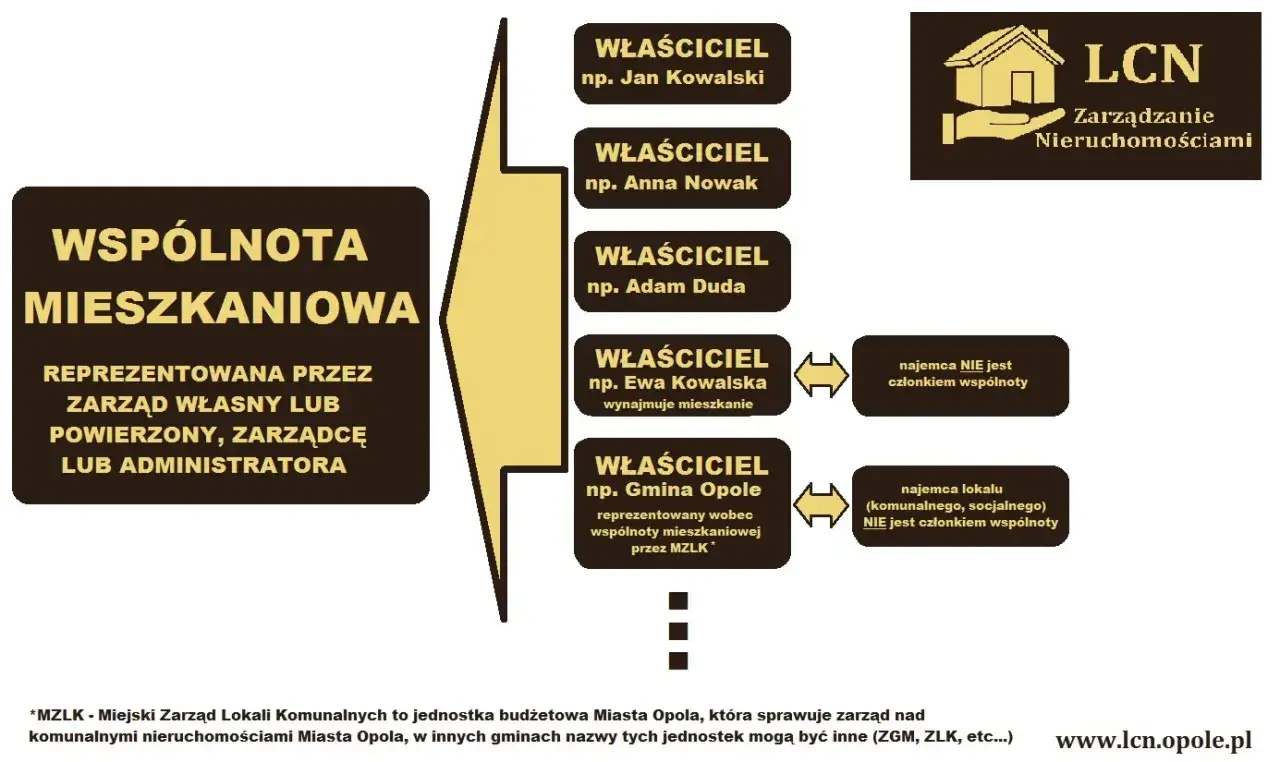 schemat procesu zakładania wspólnoty mieszkaniowej
