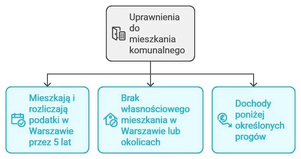 Mieszkanie komunalne kryteria dochodowe