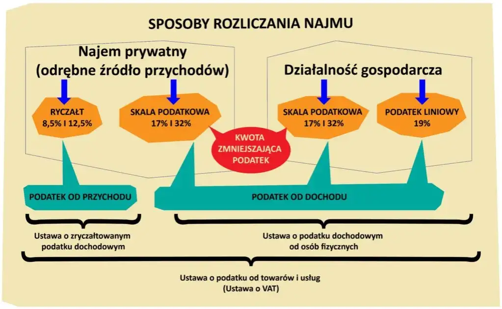 Ryczałt od najmu prywatnego infografika
