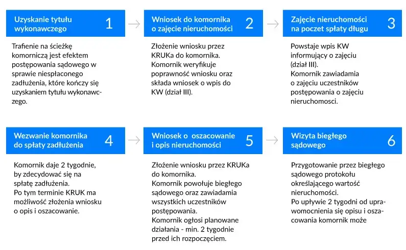 proces egzekucji komorniczej z nieruchomości