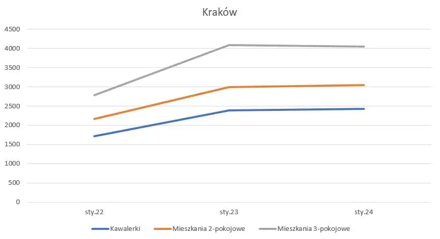 Wykres składowych kosztów wynajmu mieszkania
