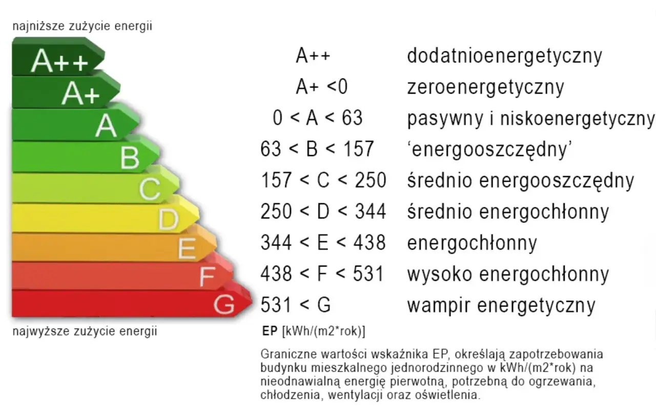 klasy energetyczne budynków A+ do G