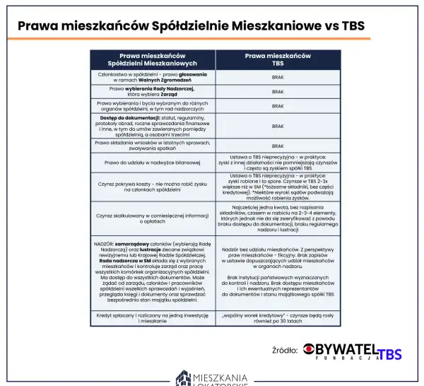 Spółdzielnia mieszkaniowa: Kto nadzoruje i gdzie szukać pomocy?