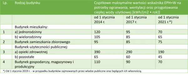 Oblicz zapotrzebowanie energetyczne domu: niższe rachunki i WT 2021