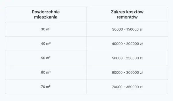Tabela pokazuje, ile za malowanie mieszkania o różnej powierzchni. Koszt remontu 30 m² to 30-150 tys. zł, 70 m² to 70-350 tys. zł.