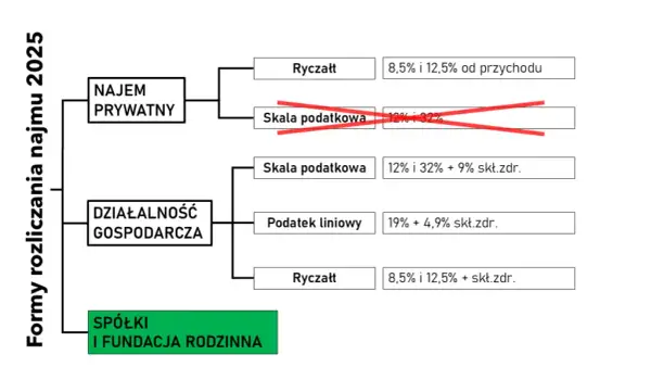 Ryczałt od najmu prywatnego: Oblicz podatek krok po kroku!