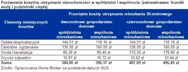 Spółdzielnia: Obowiązkowe członkostwo? Twoje prawa i niższe opłaty.