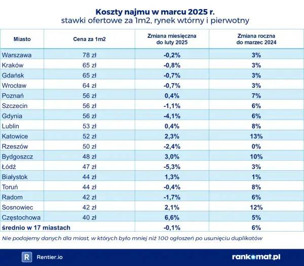 Czynsz najmu w Polsce 2026: Całkowity koszt i ukryte opłaty?