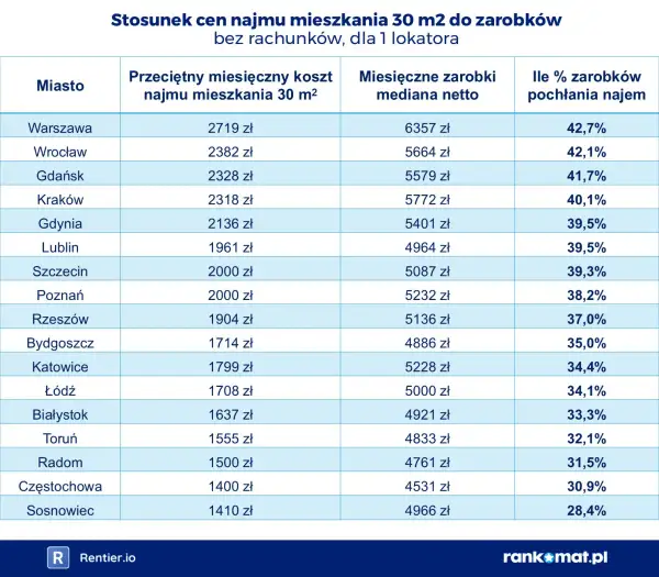 Ile kosztuje wynajem mieszkania? Nie tylko odstępne! Pełny kosztorys